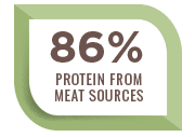 Select Nature's Logic dry pet food contains 86% Protein from high quality natural meat sources icon.